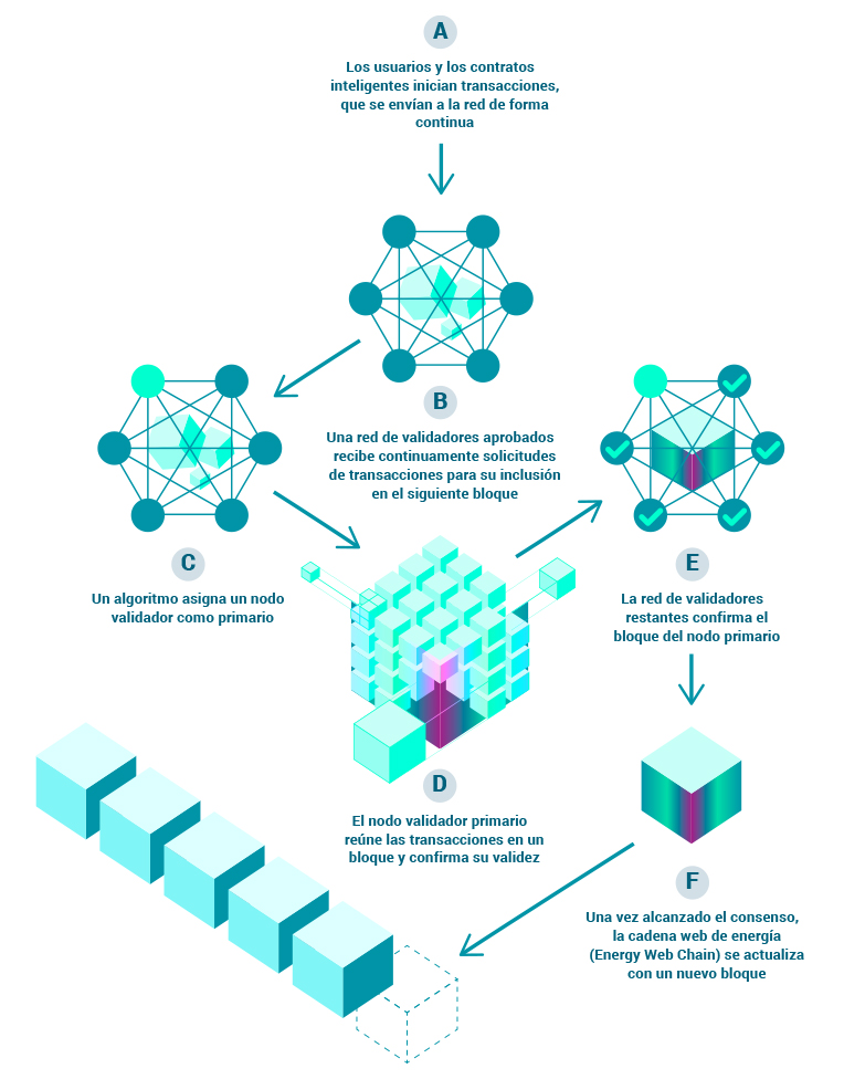 Cadena de blocs (blockchain)
